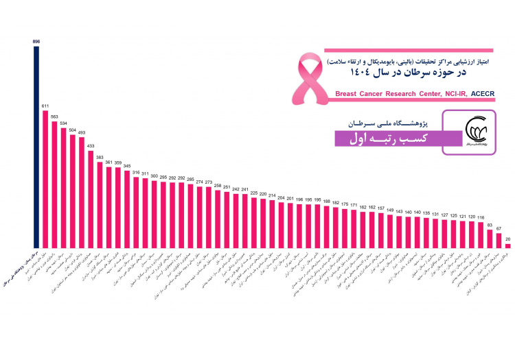 کسب رتبه نخست مراکز تحقیقات سرطان کشور توسط پژوهشگاه ملی سرطان‌ جهاددانشگاهی