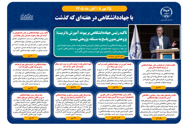 اینفوگرافیک/ تأکید رئیس جهاددانشگاهی بر پیوند آموزش با تربیت؛ پژوهش بدون پاسخ به مسئله، پژوهش نیست
