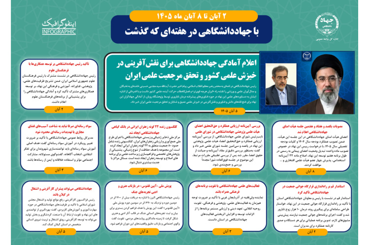 اینفوگرافیک/ اعلام آمادگی جهاددانشگاهی برای نقش‌آفرینی در خیزش علمی کشور