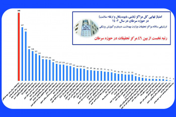 پژوهشکده سرطان معتمد جهاددانشگاهی با کسب رتبه نخست در صدر مراکز پژوهشی سرطان کشور قرار گرفت